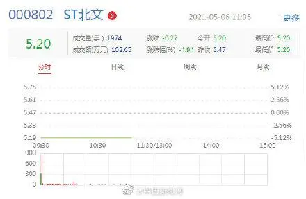 北京文化复牌一字跌停 966.7万股股票将被拍卖